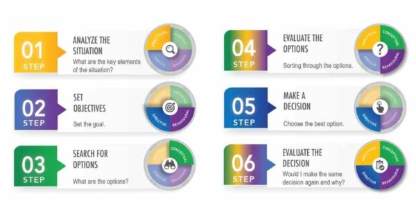 6 steps of decision making