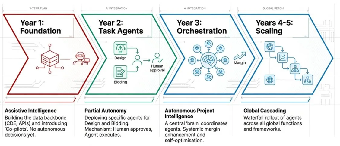 Project Intelligence Outsourced to AI Agents 